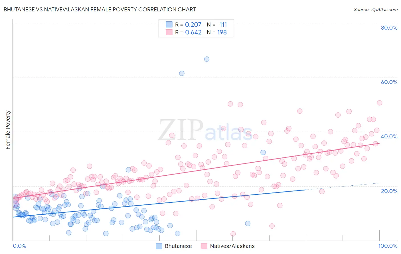 Bhutanese vs Native/Alaskan Female Poverty