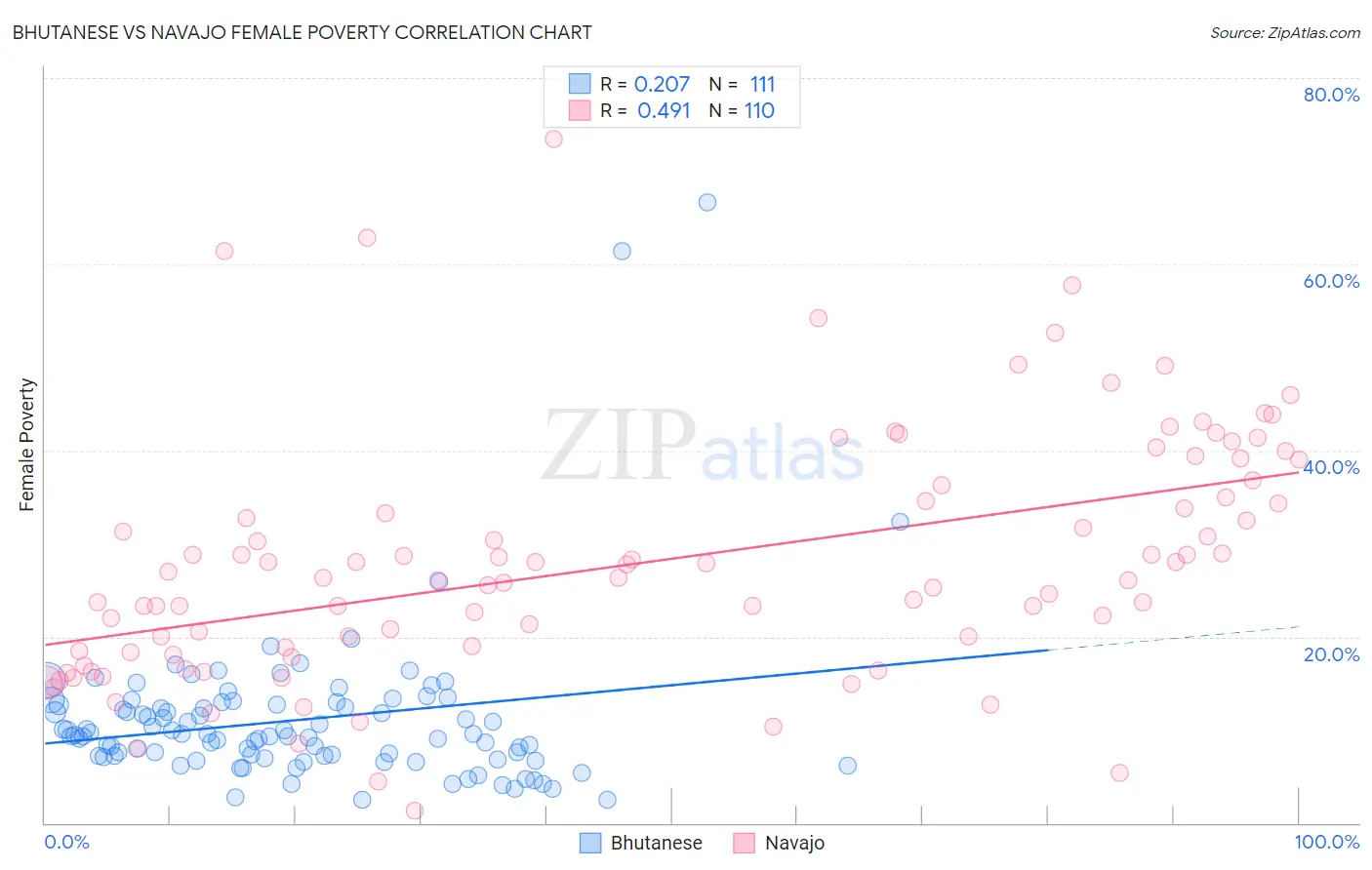 Bhutanese vs Navajo Female Poverty