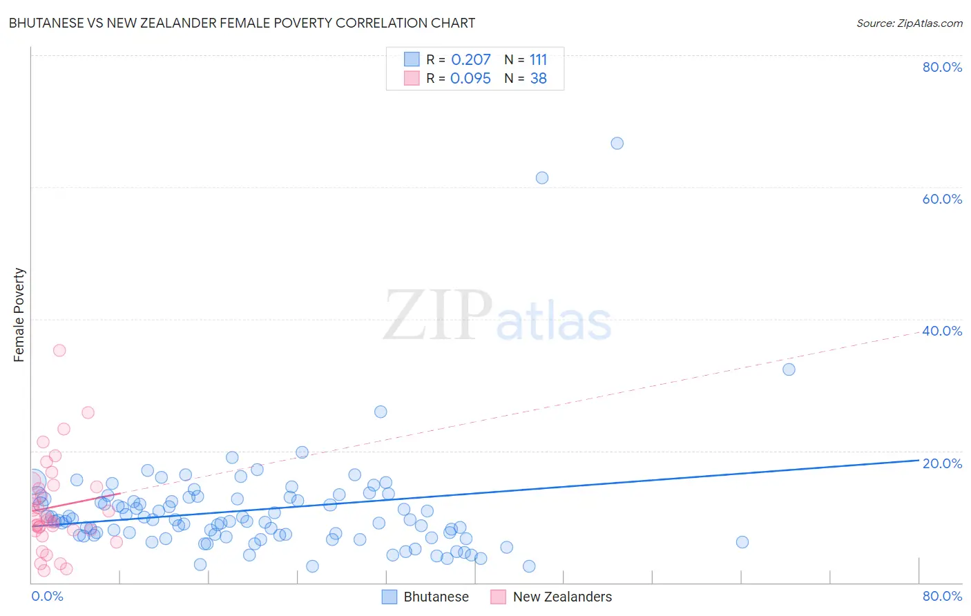 Bhutanese vs New Zealander Female Poverty