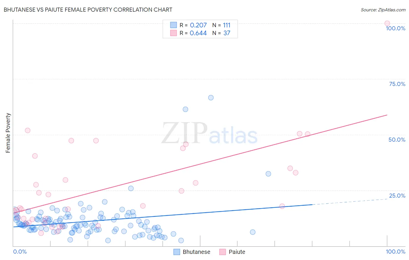 Bhutanese vs Paiute Female Poverty