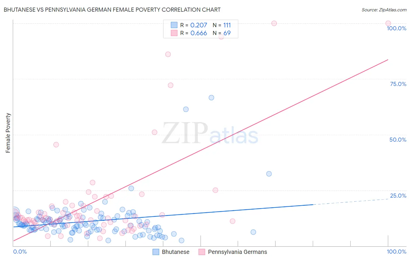 Bhutanese vs Pennsylvania German Female Poverty