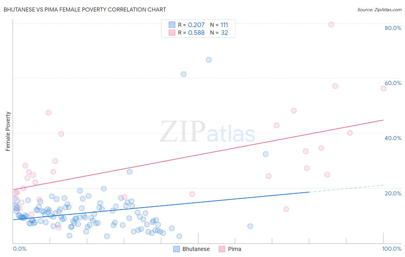 Bhutanese vs Pima Female Poverty