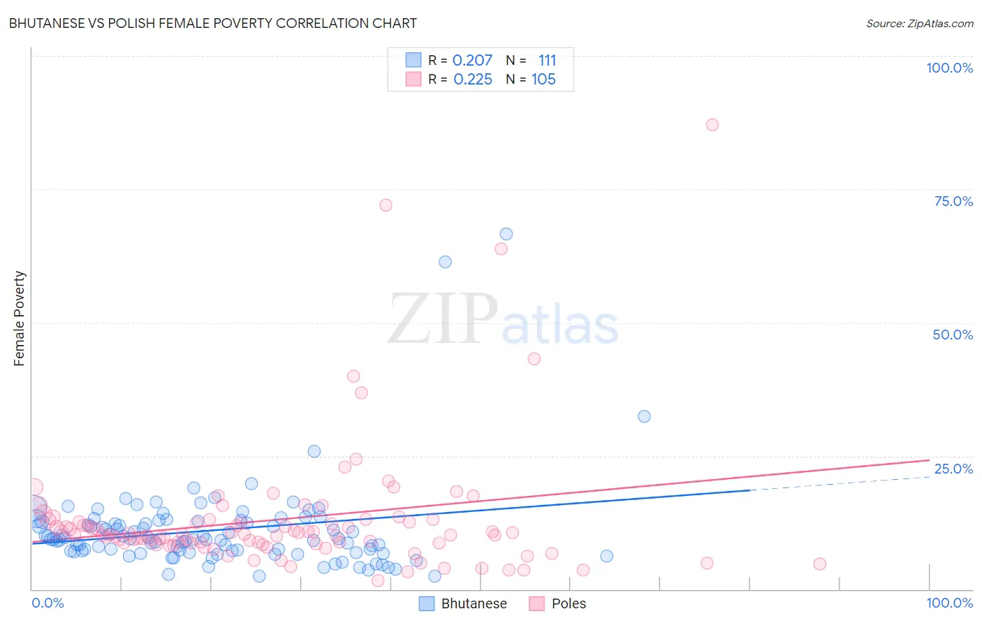 Bhutanese vs Polish Female Poverty