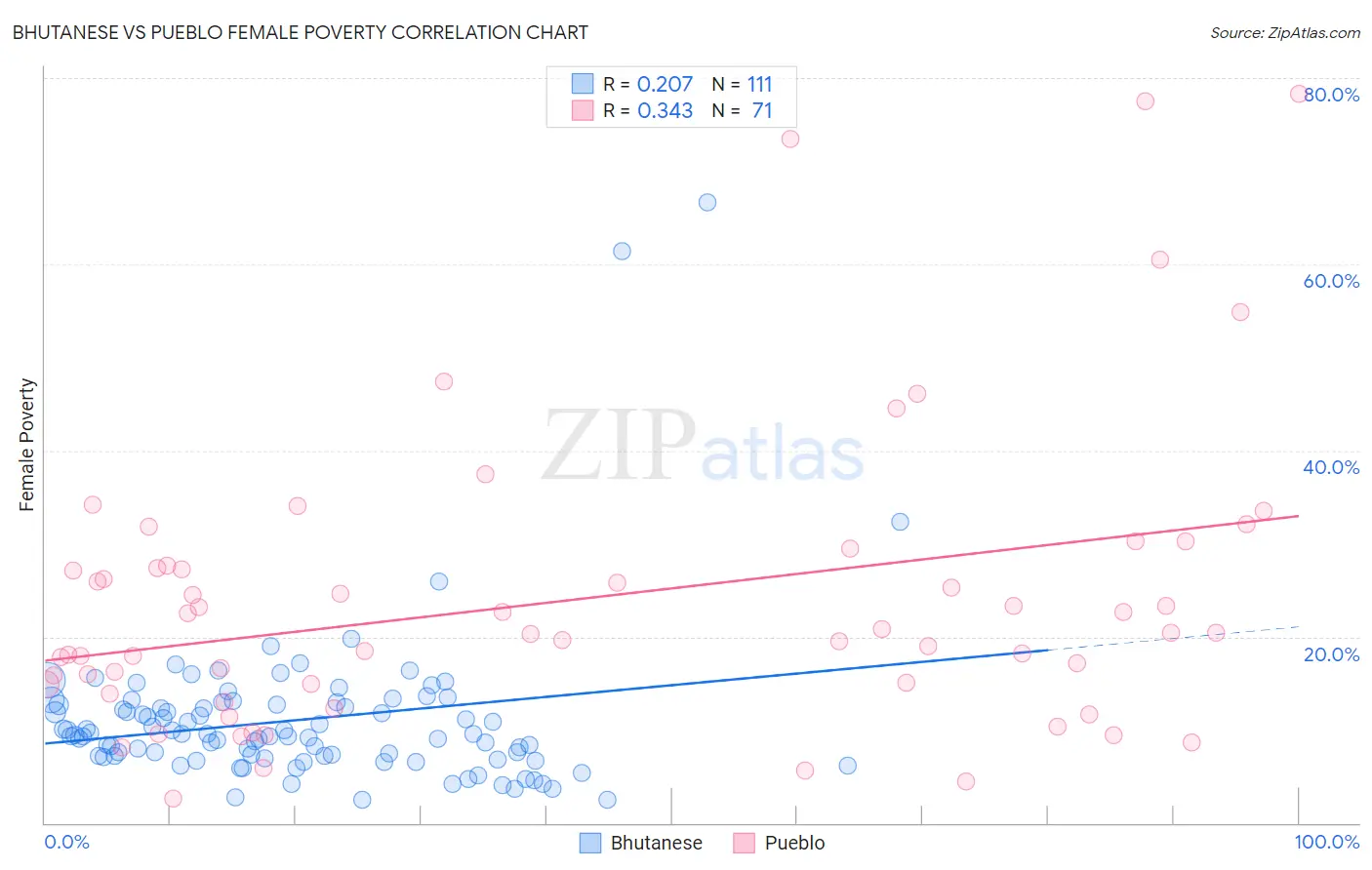 Bhutanese vs Pueblo Female Poverty