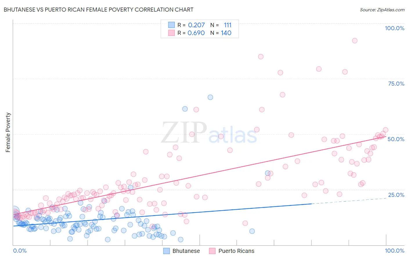 Bhutanese vs Puerto Rican Female Poverty