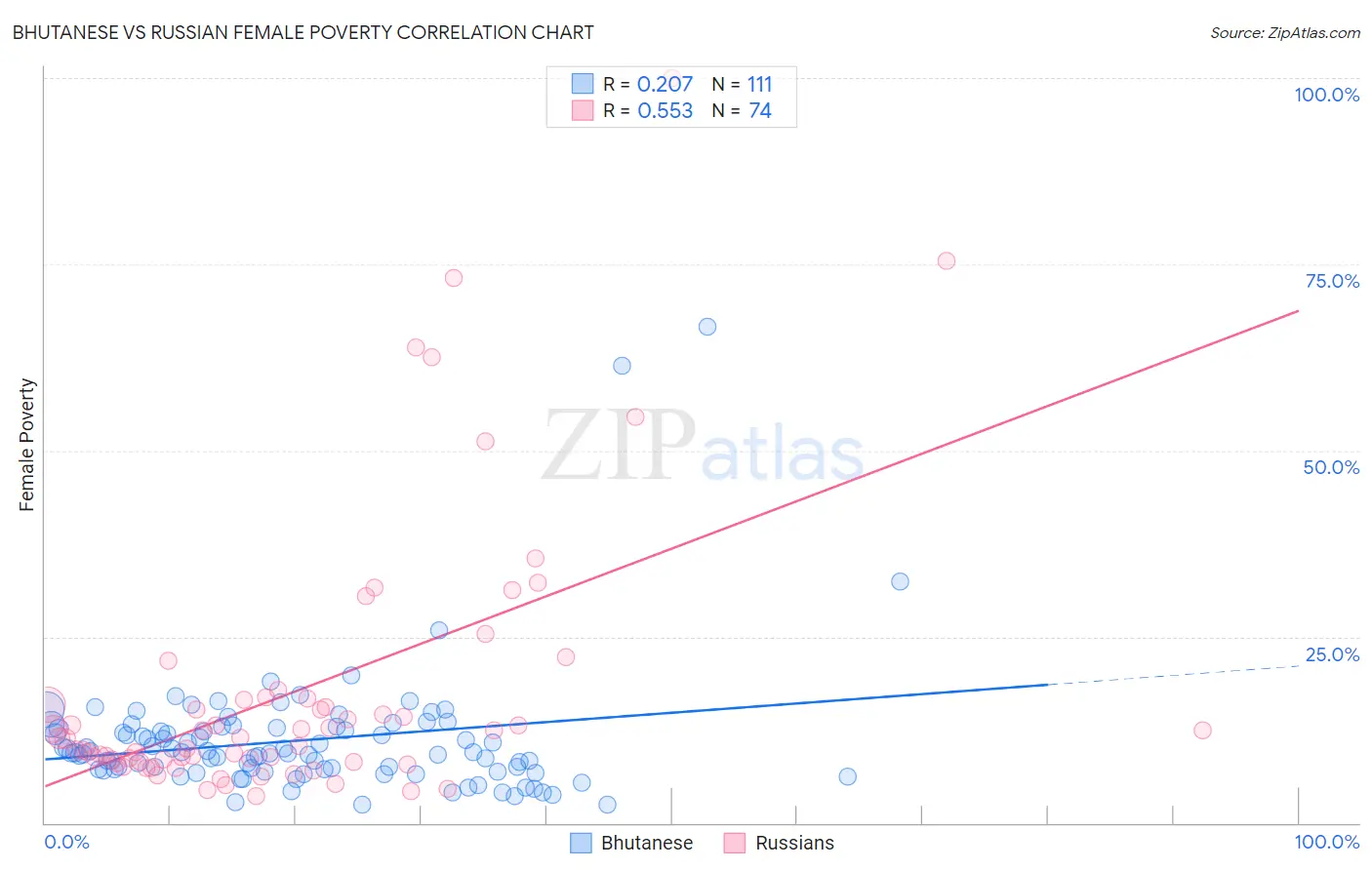 Bhutanese vs Russian Female Poverty