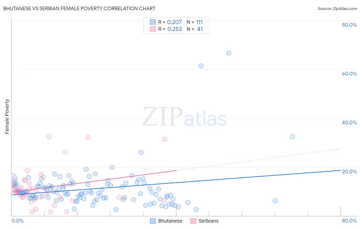 Bhutanese vs Serbian Female Poverty