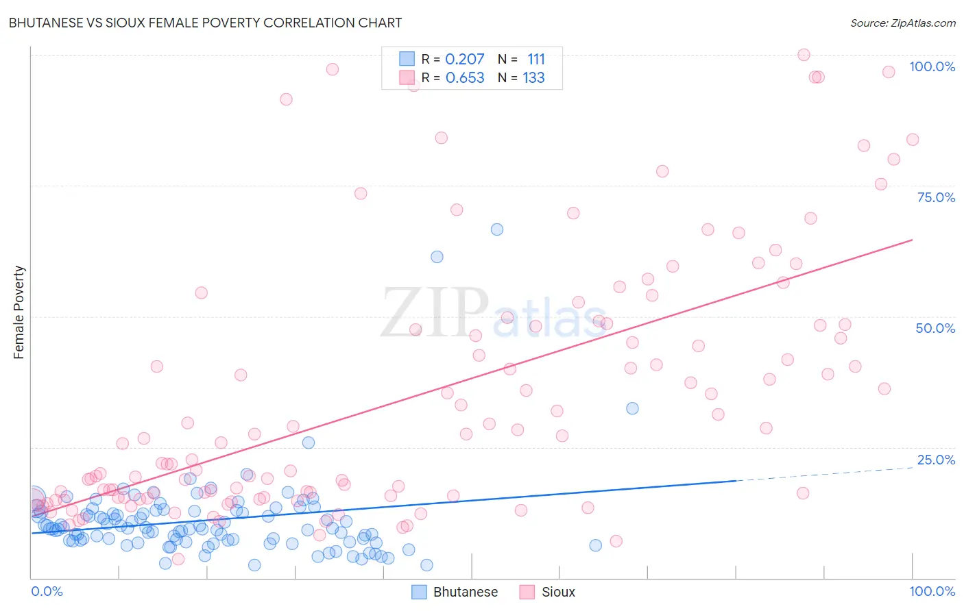 Bhutanese vs Sioux Female Poverty