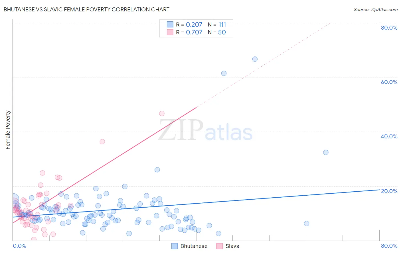 Bhutanese vs Slavic Female Poverty