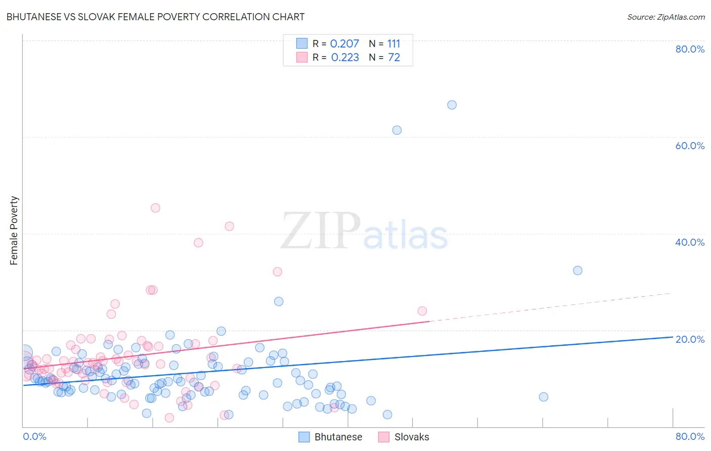 Bhutanese vs Slovak Female Poverty