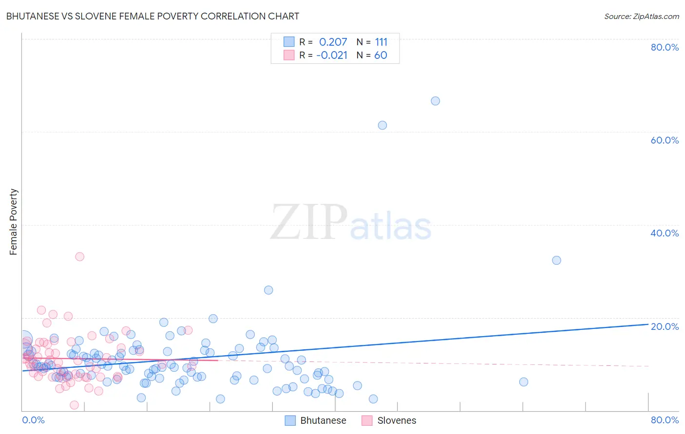 Bhutanese vs Slovene Female Poverty