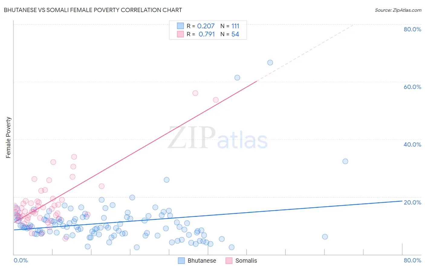 Bhutanese vs Somali Female Poverty