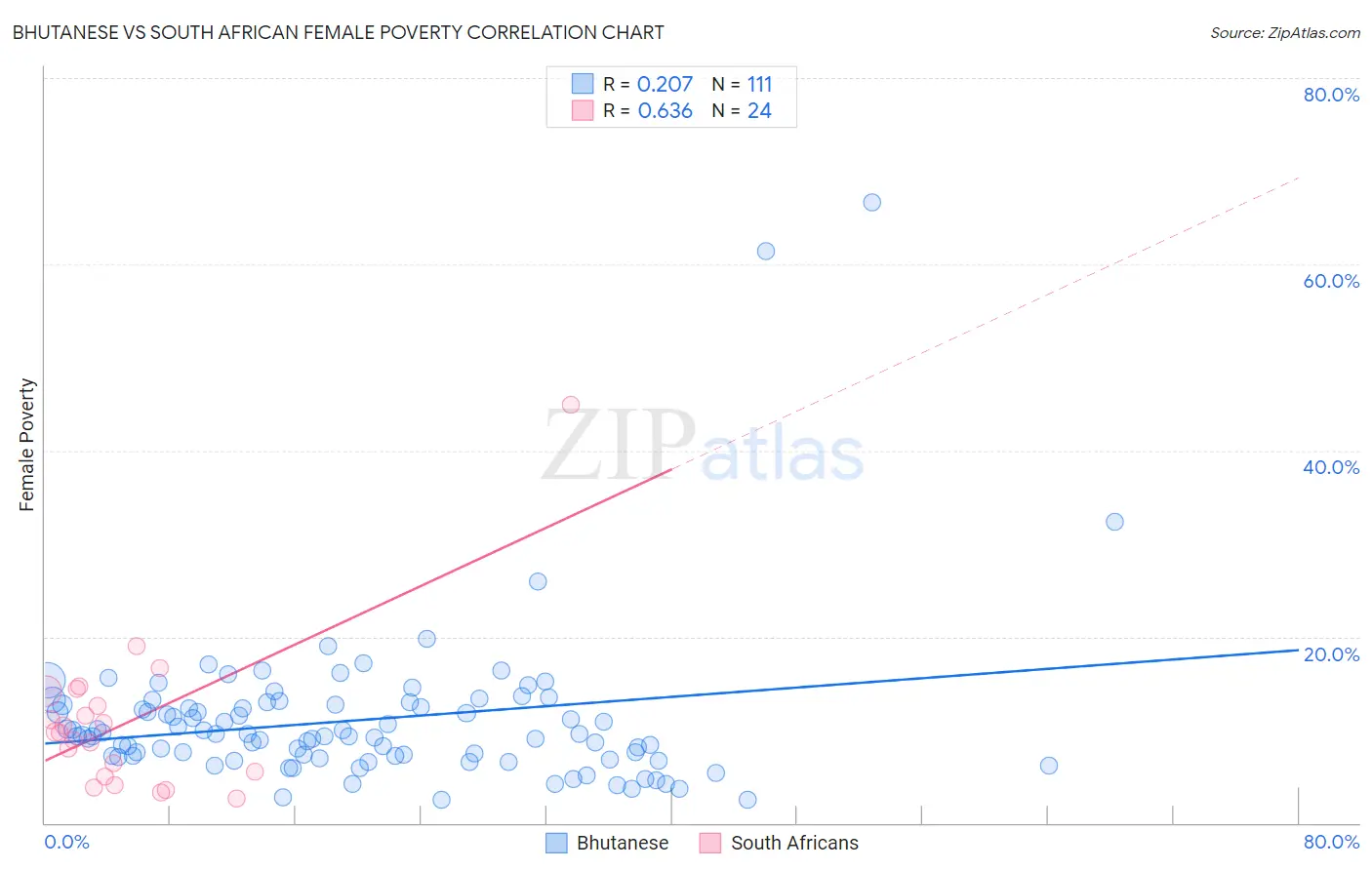 Bhutanese vs South African Female Poverty