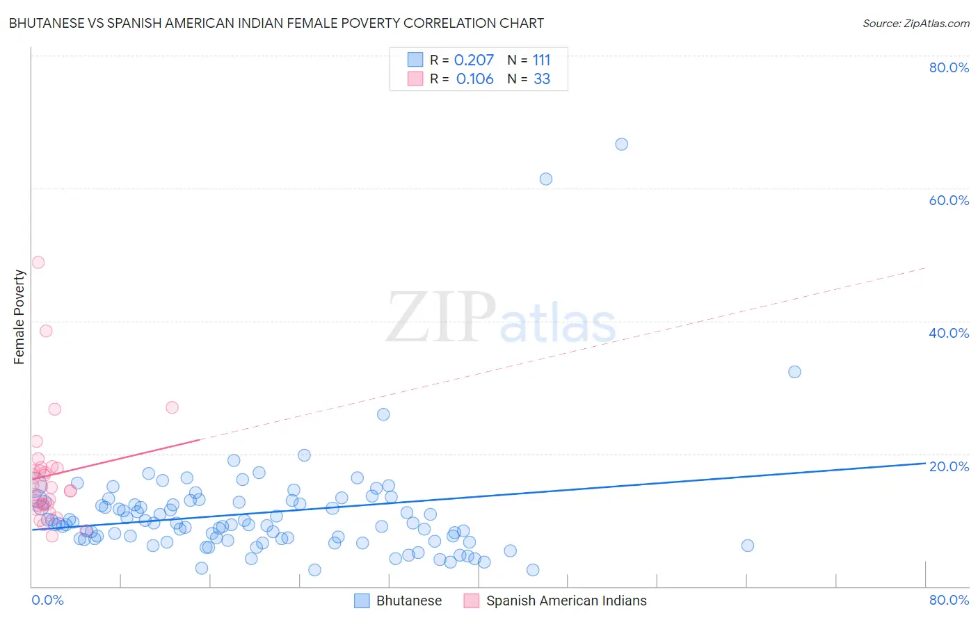 Bhutanese vs Spanish American Indian Female Poverty