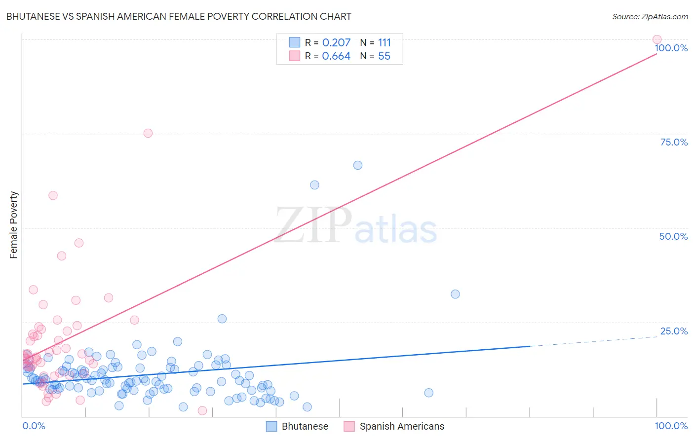 Bhutanese vs Spanish American Female Poverty