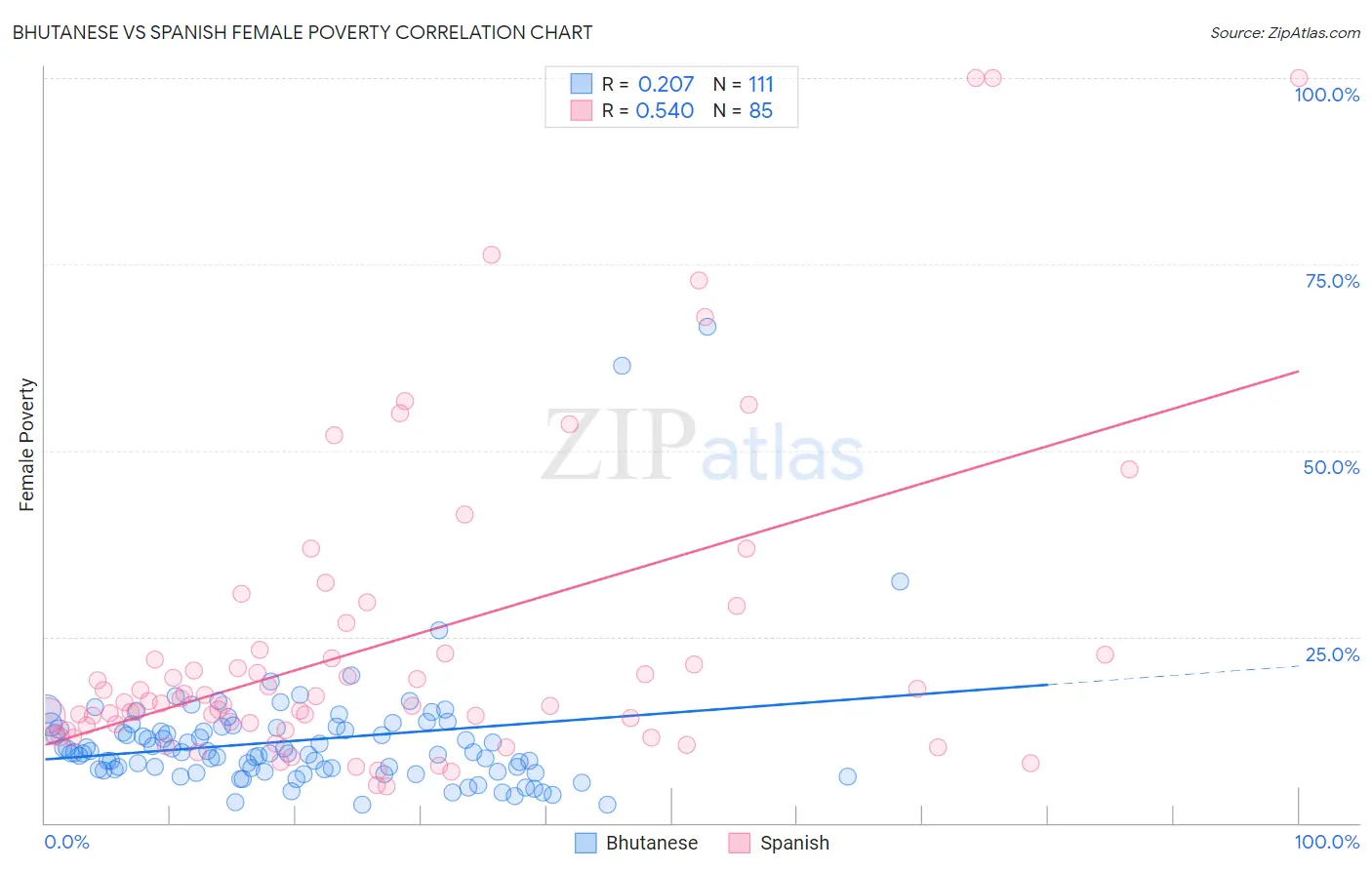 Bhutanese vs Spanish Female Poverty