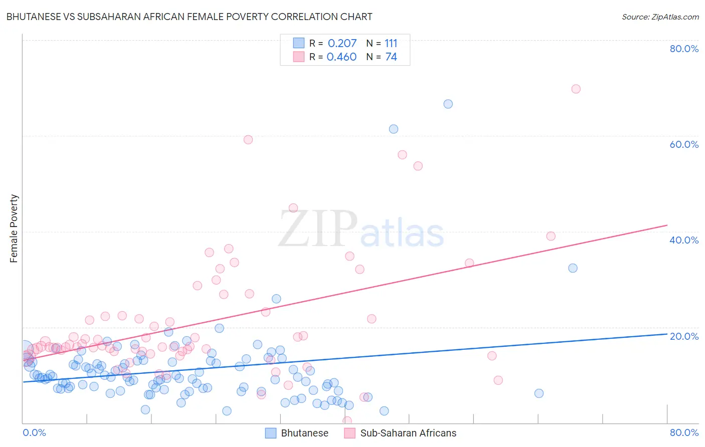 Bhutanese vs Subsaharan African Female Poverty