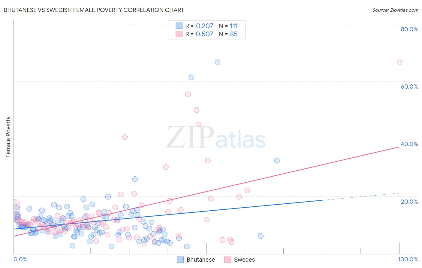 Bhutanese vs Swedish Female Poverty