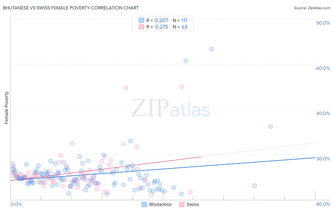 Bhutanese vs Swiss Female Poverty