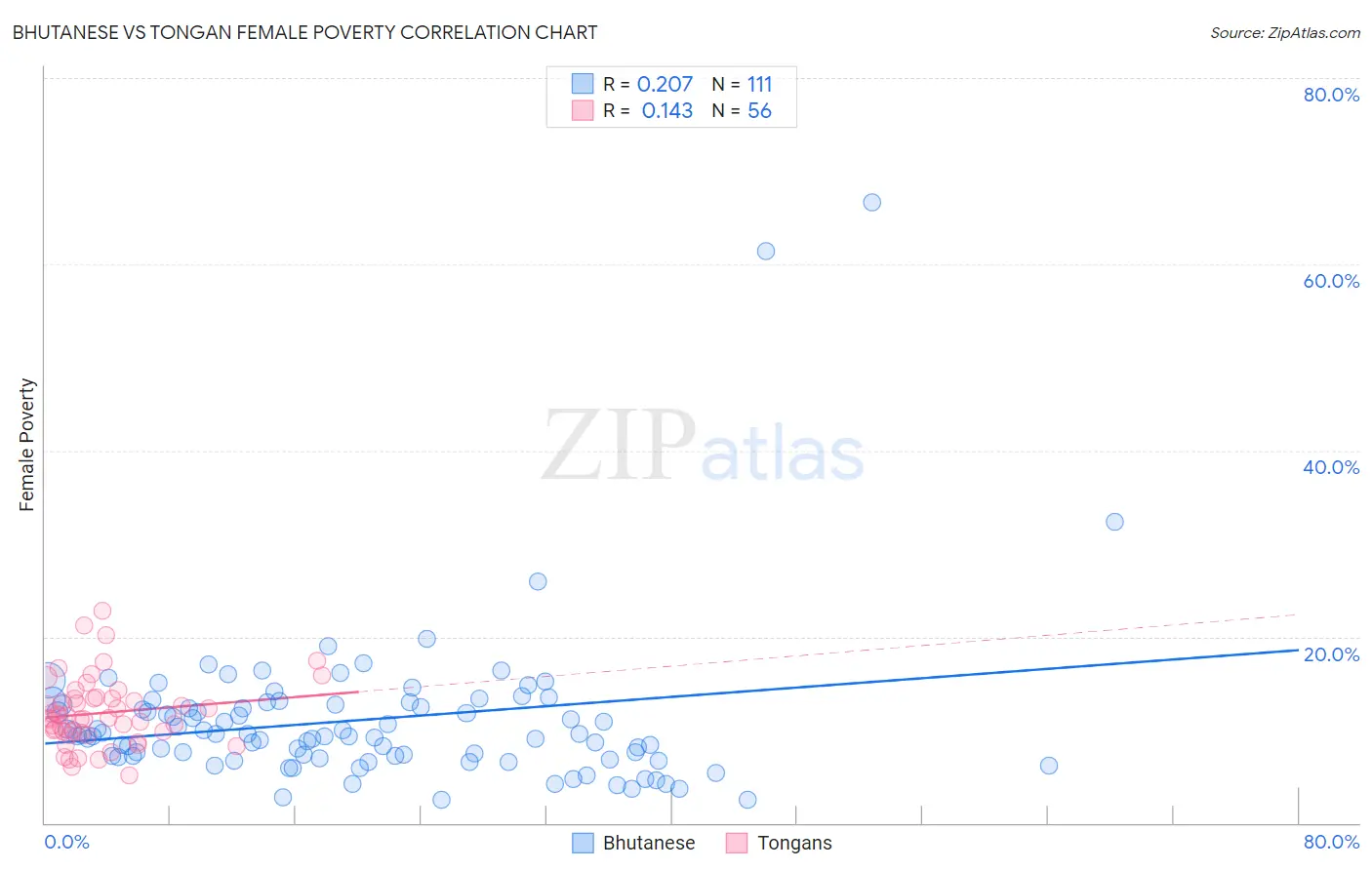 Bhutanese vs Tongan Female Poverty