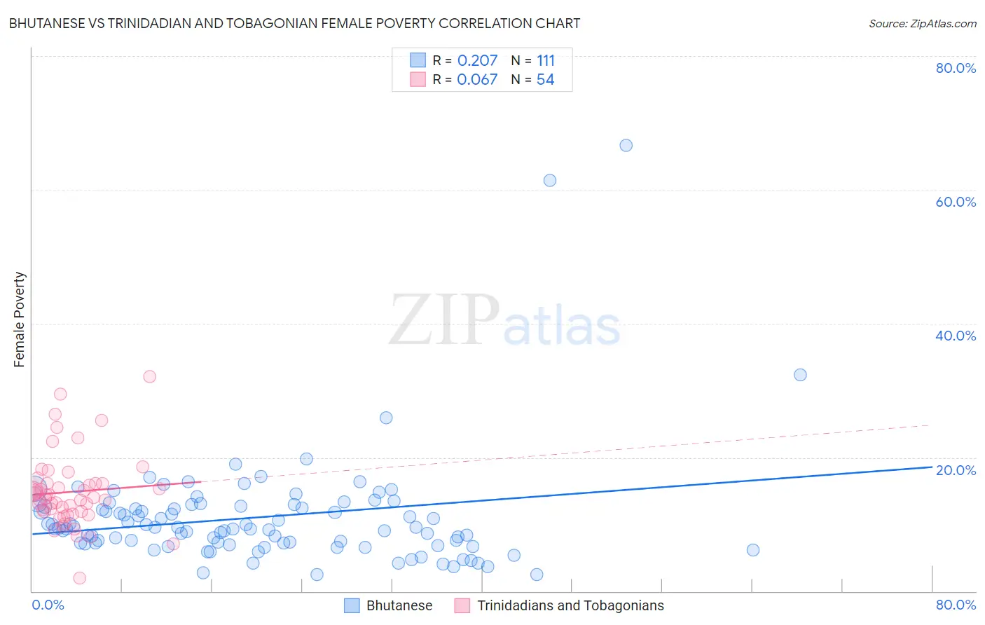 Bhutanese vs Trinidadian and Tobagonian Female Poverty