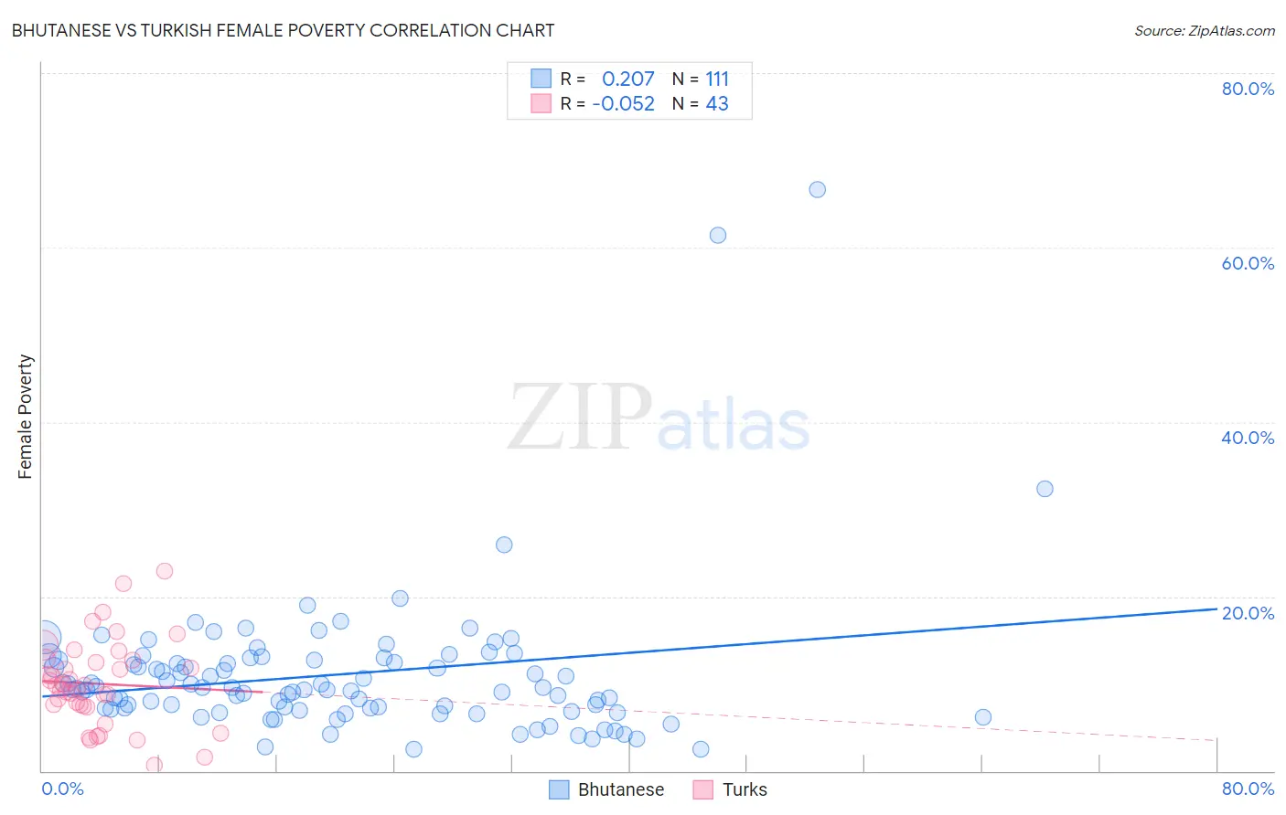 Bhutanese vs Turkish Female Poverty