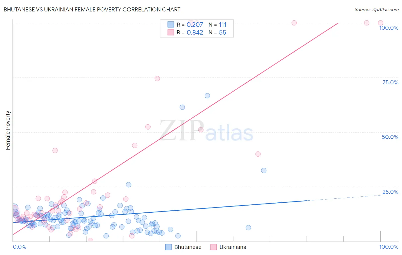 Bhutanese vs Ukrainian Female Poverty