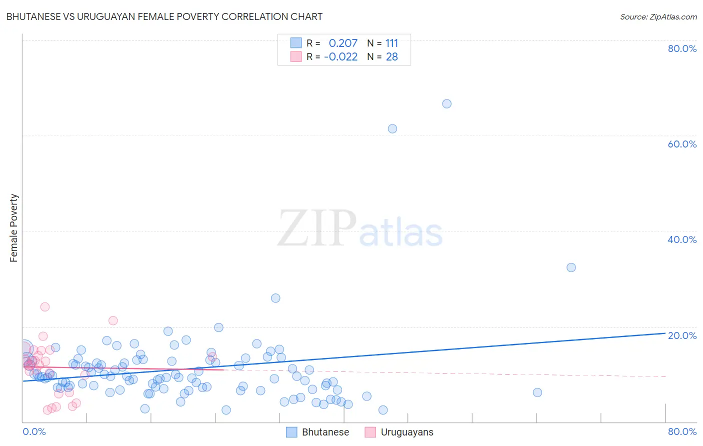 Bhutanese vs Uruguayan Female Poverty