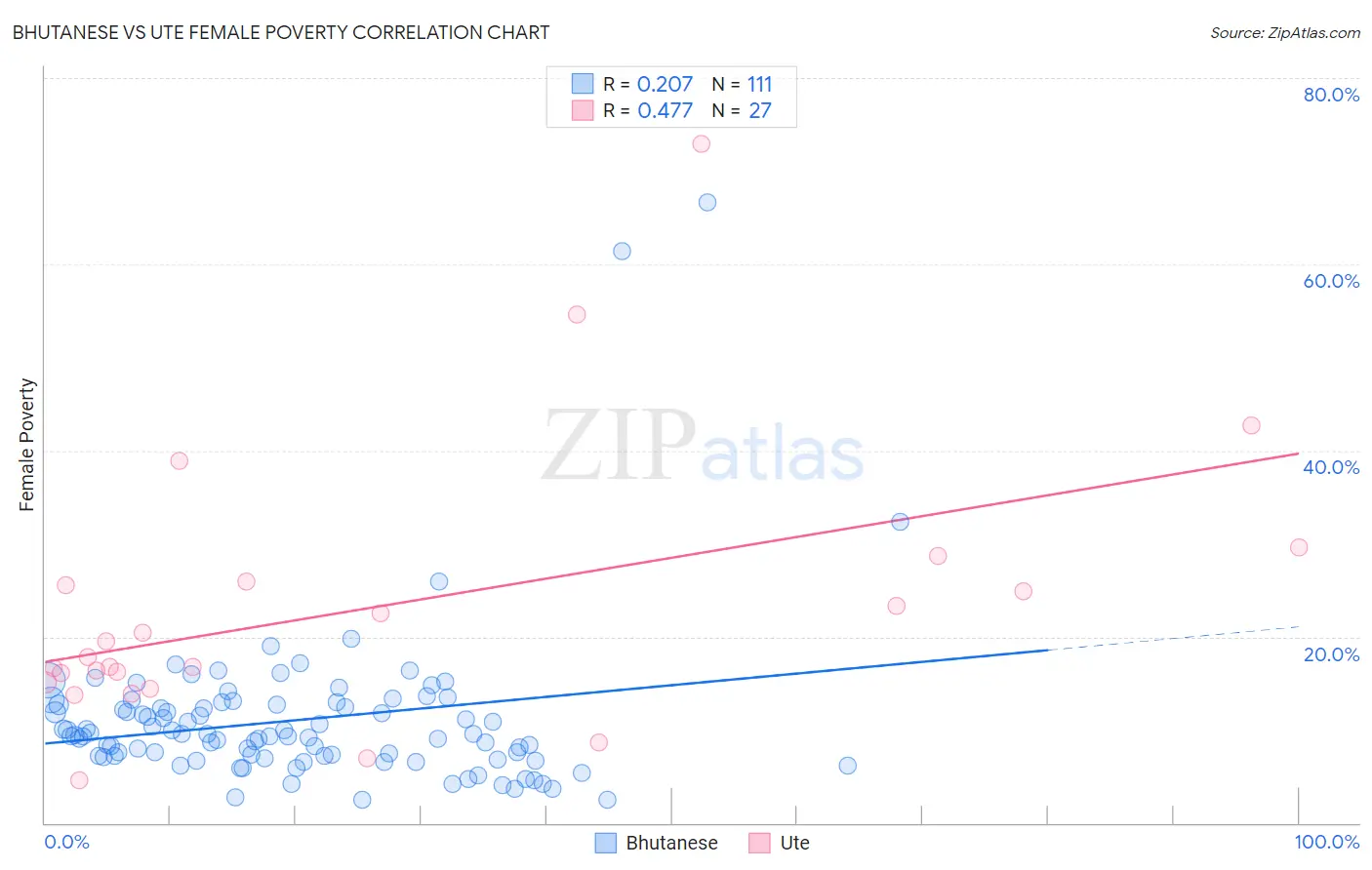 Bhutanese vs Ute Female Poverty