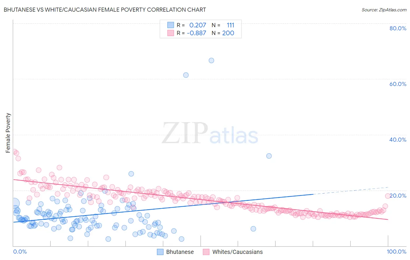 Bhutanese vs White/Caucasian Female Poverty