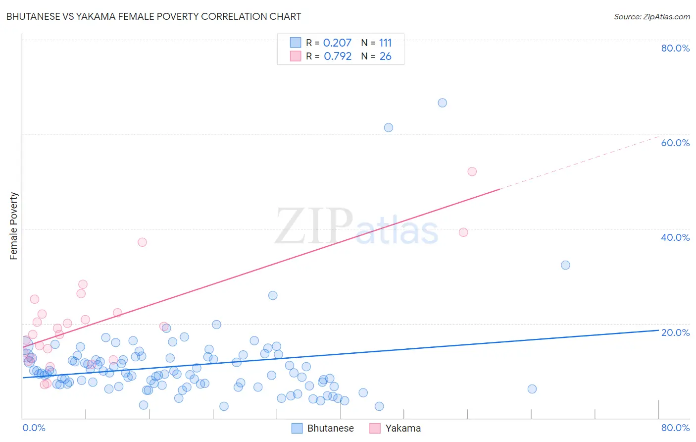 Bhutanese vs Yakama Female Poverty