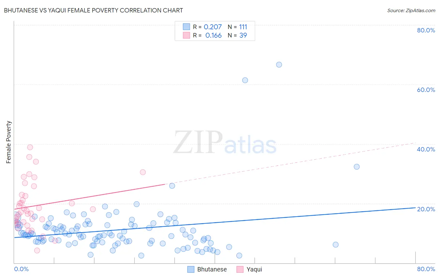 Bhutanese vs Yaqui Female Poverty