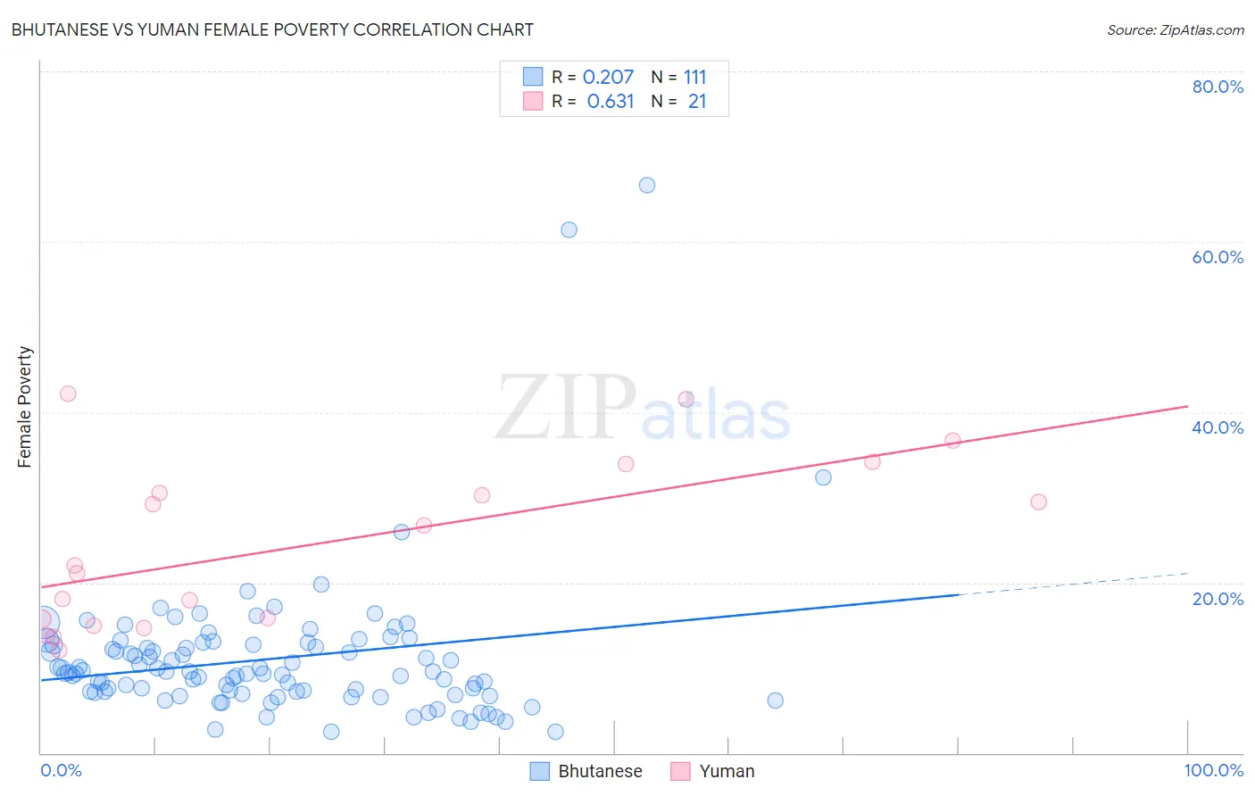 Bhutanese vs Yuman Female Poverty