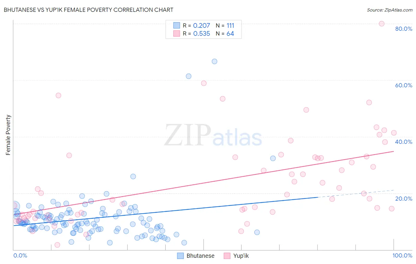 Bhutanese vs Yup'ik Female Poverty