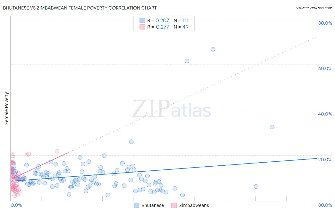 Bhutanese vs Zimbabwean Female Poverty