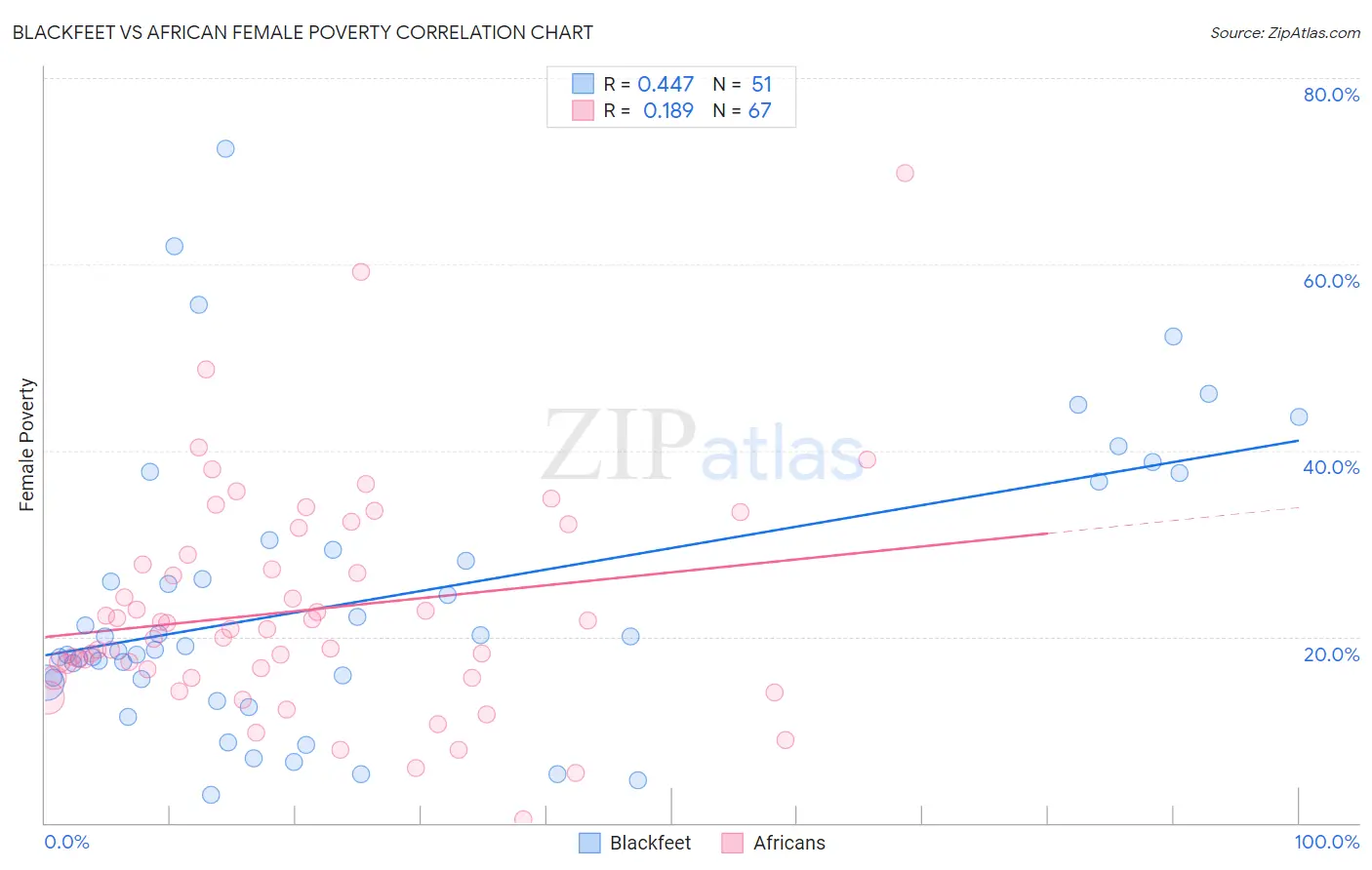 Blackfeet vs African Female Poverty