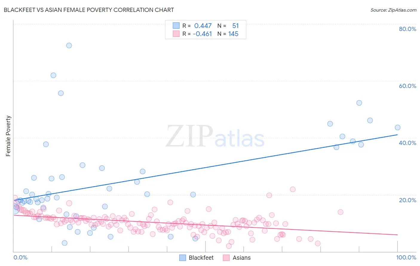 Blackfeet vs Asian Female Poverty