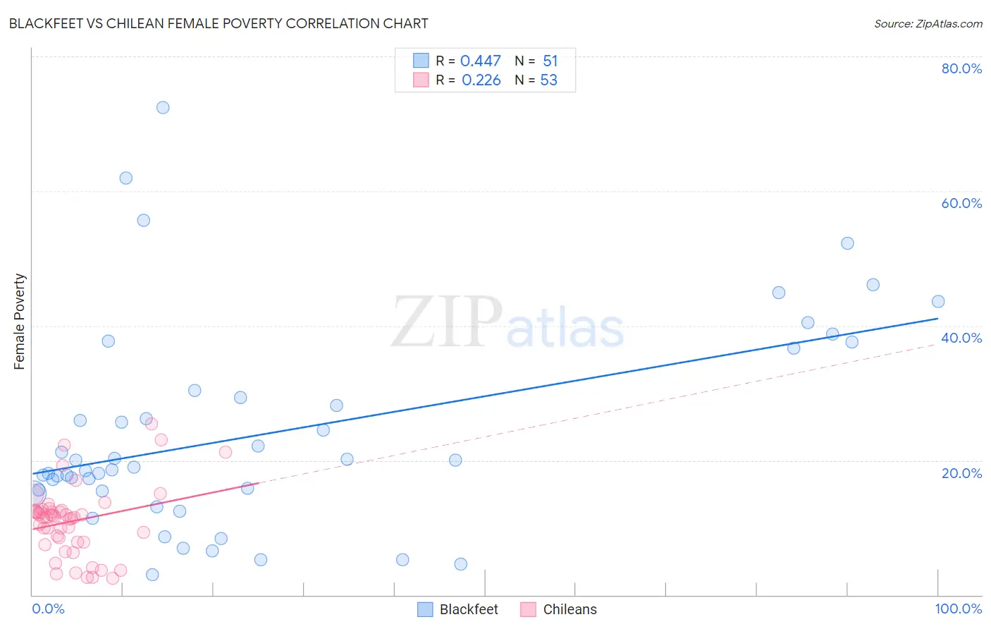 Blackfeet vs Chilean Female Poverty