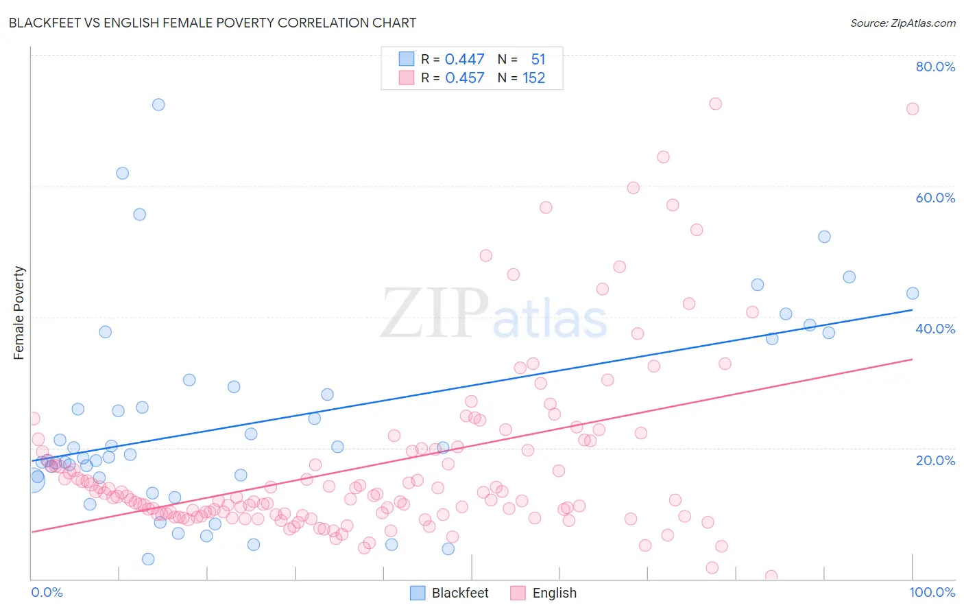 Blackfeet vs English Female Poverty