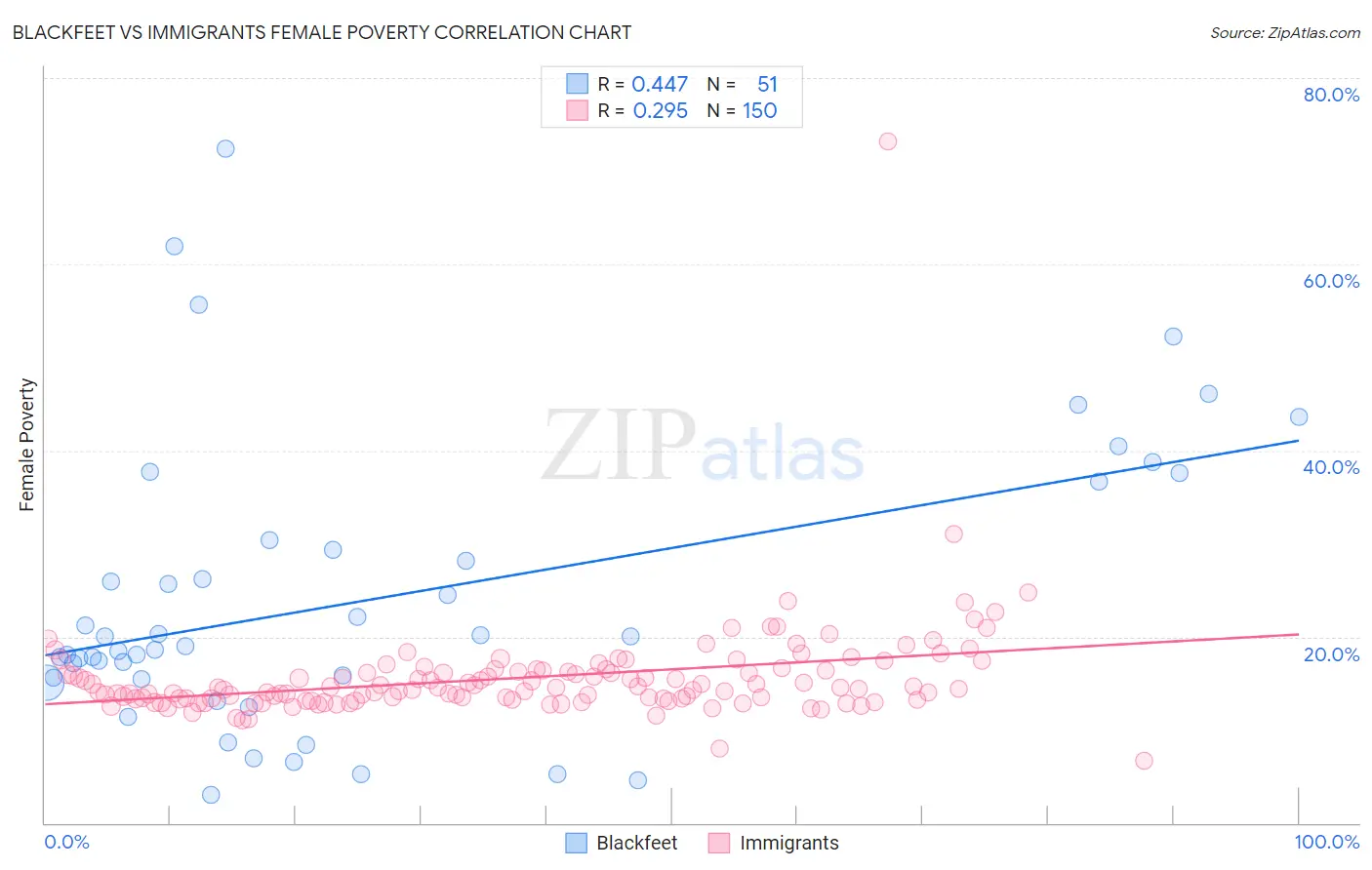 Blackfeet vs Immigrants Female Poverty