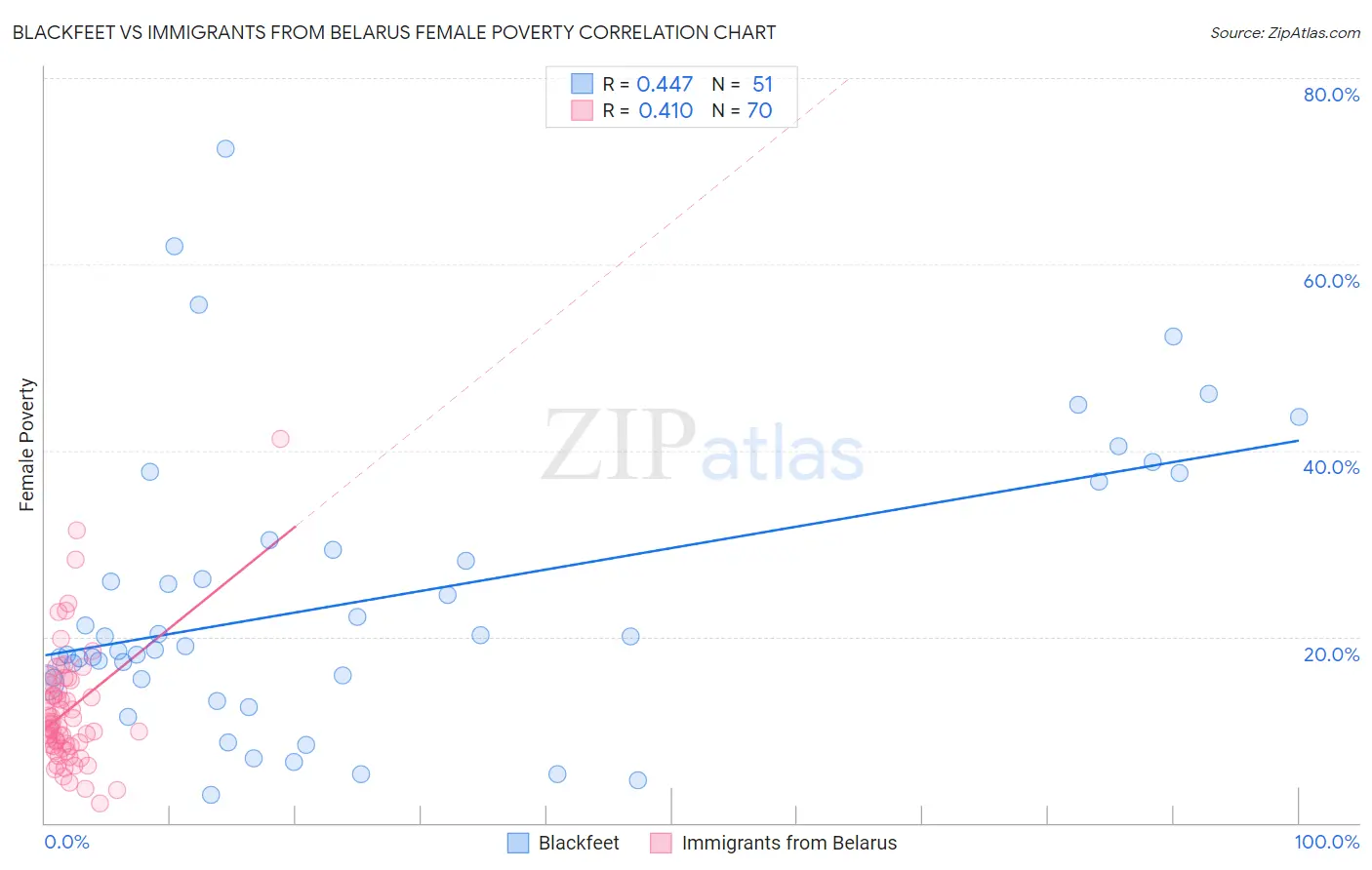 Blackfeet vs Immigrants from Belarus Female Poverty