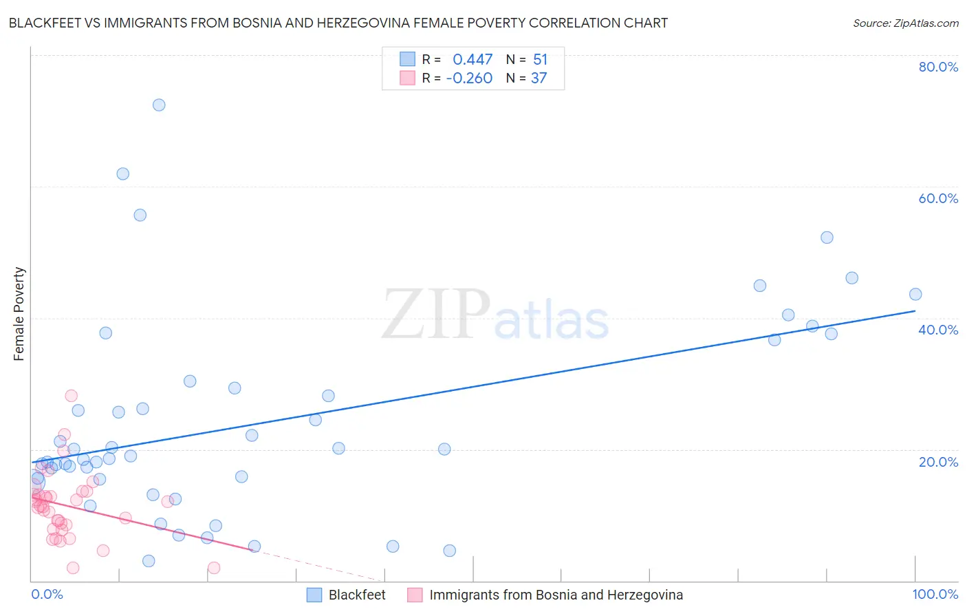 Blackfeet vs Immigrants from Bosnia and Herzegovina Female Poverty