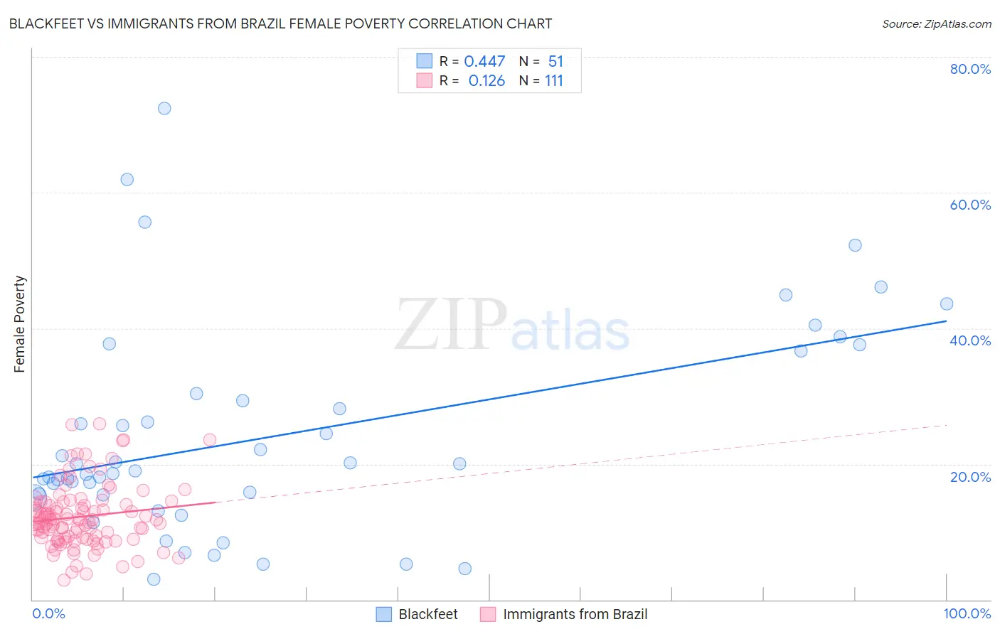 Blackfeet vs Immigrants from Brazil Female Poverty