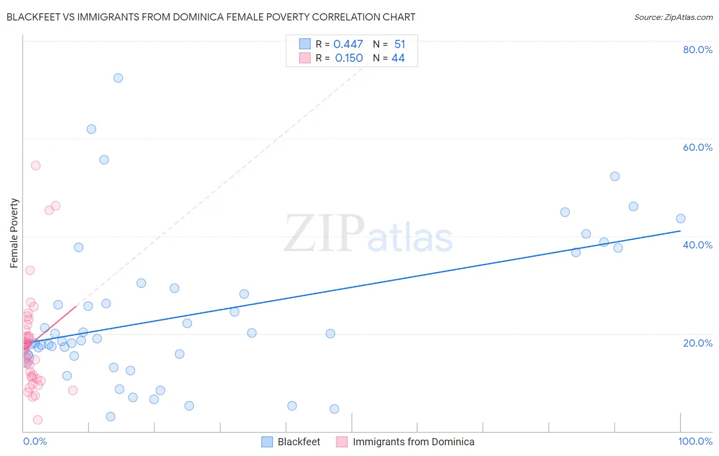 Blackfeet vs Immigrants from Dominica Female Poverty