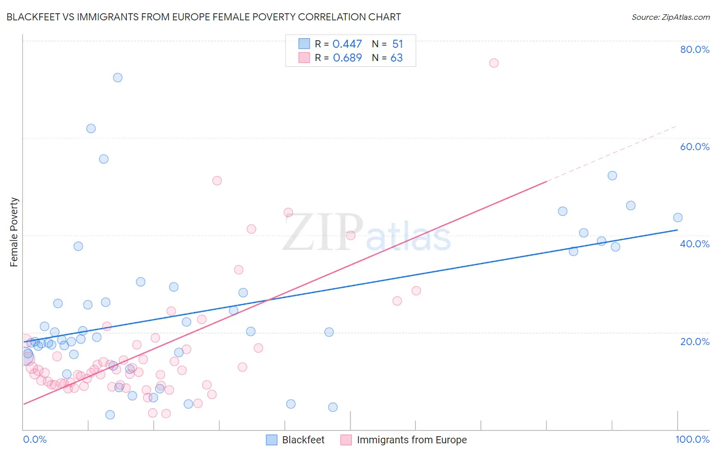 Blackfeet vs Immigrants from Europe Female Poverty
