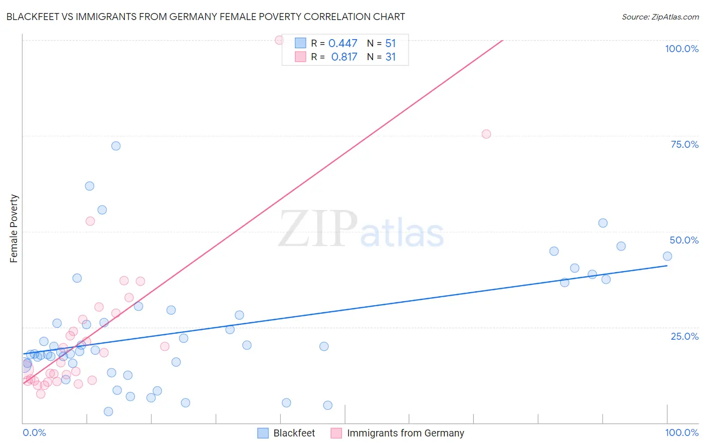 Blackfeet vs Immigrants from Germany Female Poverty