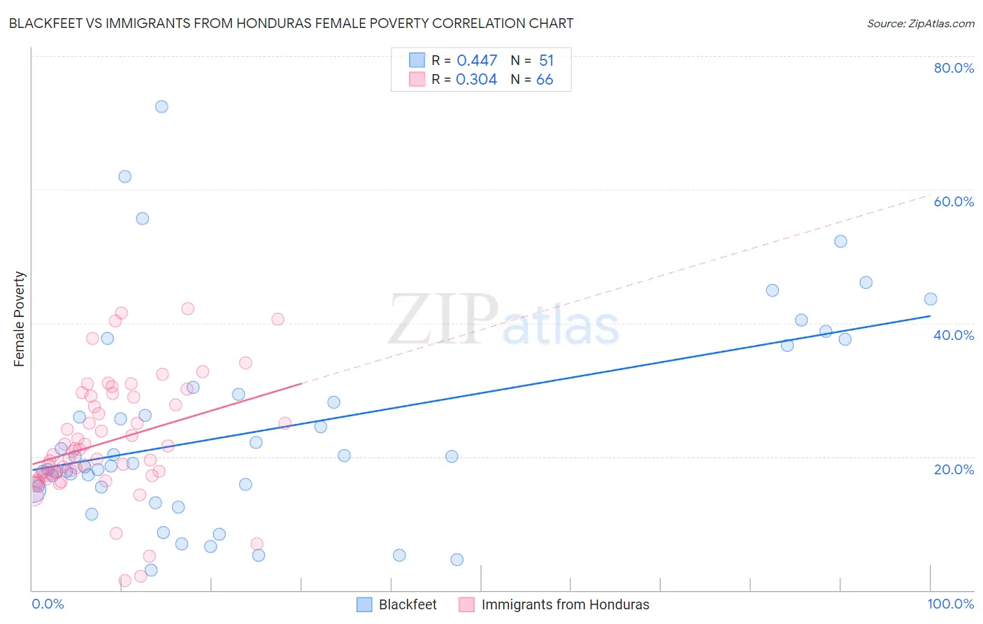 Blackfeet vs Immigrants from Honduras Female Poverty