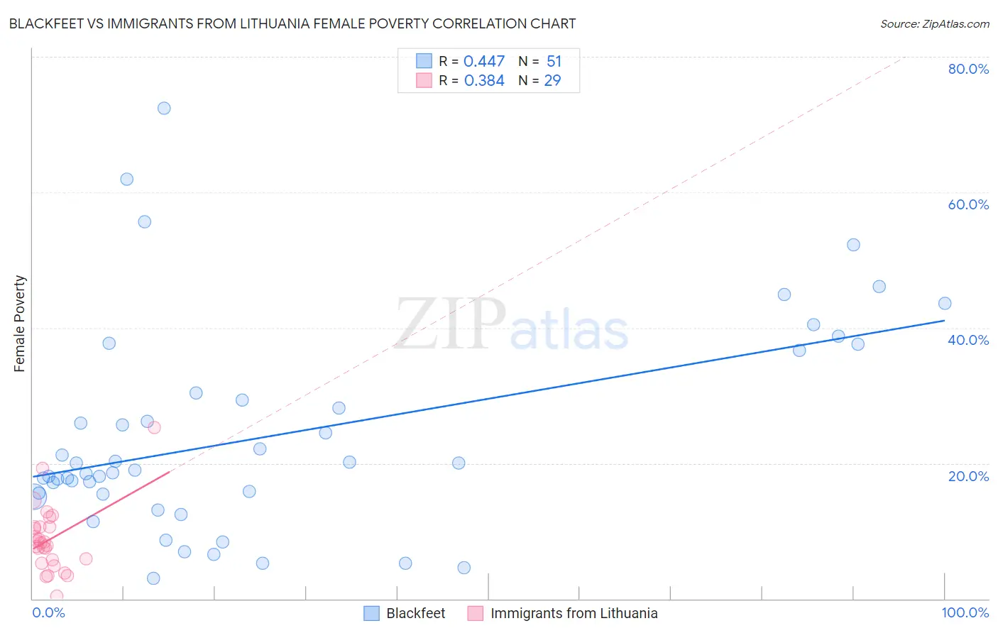 Blackfeet vs Immigrants from Lithuania Female Poverty