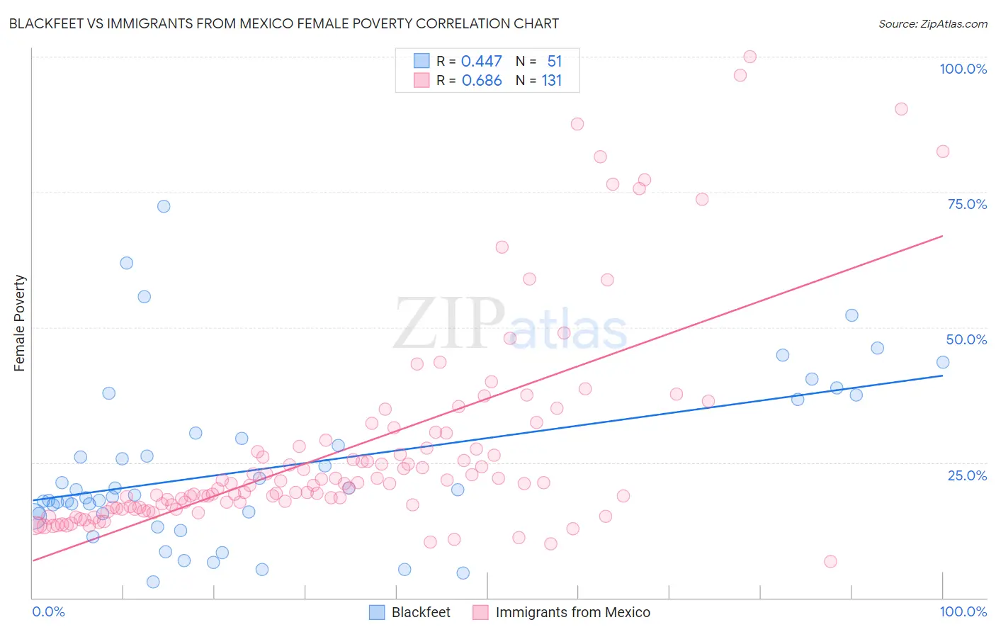 Blackfeet vs Immigrants from Mexico Female Poverty