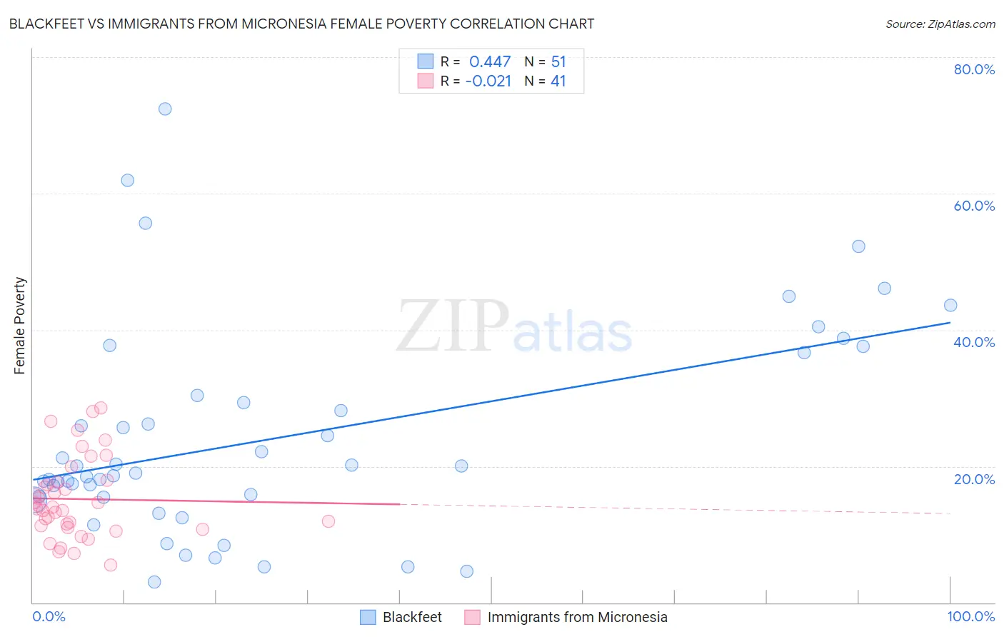 Blackfeet vs Immigrants from Micronesia Female Poverty